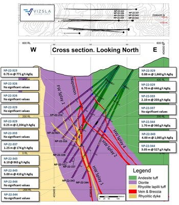 Figure 4: Cross section highlighting recent drill intercepts on Napoleon main and vein splays. (CNW Group/Vizsla Silver Corp.)