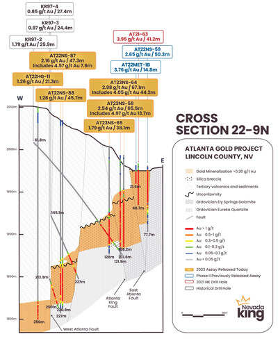 Figure 2.  Cross section 22-09N looking north across the southern portion of the Atlanta Mine Fault Zone. Higher grade mineralization is concentrated within narrow fault blocks formed between the East Atlanta and Nevada King Faults. (CNW Group/Nevada King Gold Corp.)
