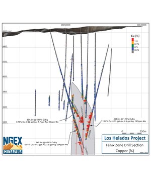 NGEx Minerals - Fenix Rising: 390m at 1.13% CuEq and 344m at 0.90% CuEq