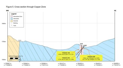 Figure 5. Cross section through the Copper Zone. (CNW Group/Cantex Mine Development Corp.)