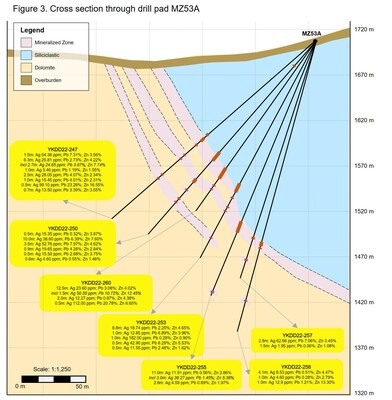 Figure 3. Cross section through drill pad MZ53A. (CNW Group/Cantex Mine Development Corp.)