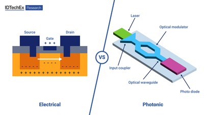 The key electrical and photonic components for compute, a transistor on the left and a photonic integrated circuit on the right. Source: IDTechEx.