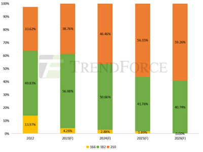 Figura: taxa de capacidade de wafers de diferentes tamanhos entre 2022 e 2026 (Unidade: %) (PRNewsfoto/Trina Solar Co., Ltd)