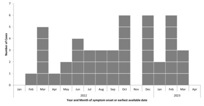 Figure 1: Number of people infected with Salmonella Typhimurium (CNW Group/Public Health Agency of Canada)