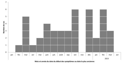 Figure 1 : Nombre de personnes infectées par Salmonella typhimurium (Groupe CNW/Agence de la santé publique du Canada)