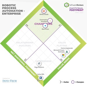 SoftwareReviews Publishes 2023 Robotic Process Automation Emotional Footprint Report, Revealing the Top 6 Providers in the Market