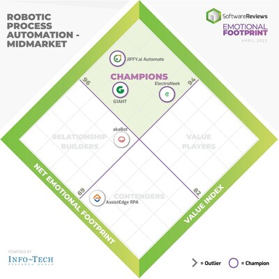 Midmarket - In SoftwareReviews’ latest Emotional Footprint report, the firm reveals the six top-performing RPA software solutions that users say best help organizations unlock digital transformation. (CNW Group/SoftwareReviews)