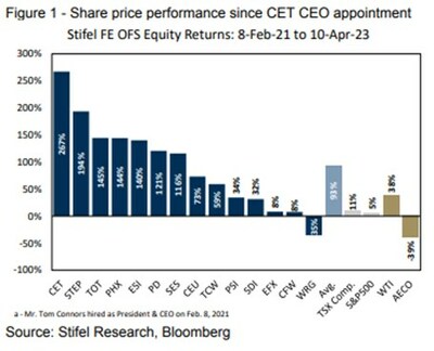 Figure 1 - Share price performance since CET CEO appointment (CNW Group/Cathedral Energy Services Ltd.)