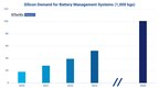 Electric Vehicle Battery Management System (BMS) Drives a Third of Silicon Demand, IDTechEx's Research Finds