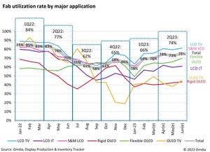 Omdia: Global display fabs capacity utilization recover to 74% in 2Q23 while OLED fabs are under 60% average