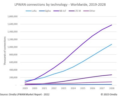 Omdia: LPWAN IoT connections to grow 23% CAGR from 2022 to 2028, driven by growth in NB-IoT and LoRaWAN technologies