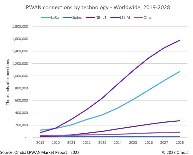 Omdia: LPWAN IoT connections to grow 23% CAGR from 2022 to 2028, driven by growth in NB-IoT and LoRaWAN technologies - Vimarsana News