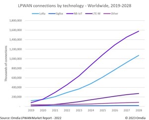 Omdia: LPWAN IoT connections to grow 23% CAGR from 2022 to 2028, driven by growth in NB-IoT and LoRaWAN technologies