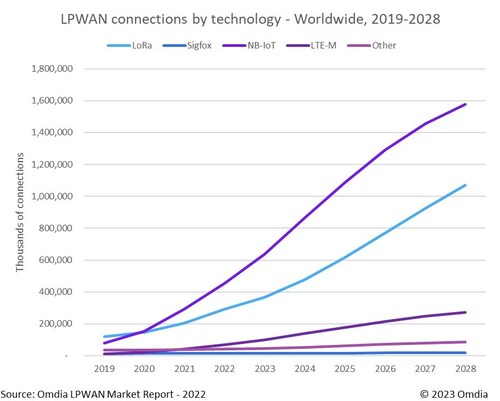 LPWAN connections by technology - Worldwide 2019-2028 LPWAN connections by technology - Worldwide 2019-2028