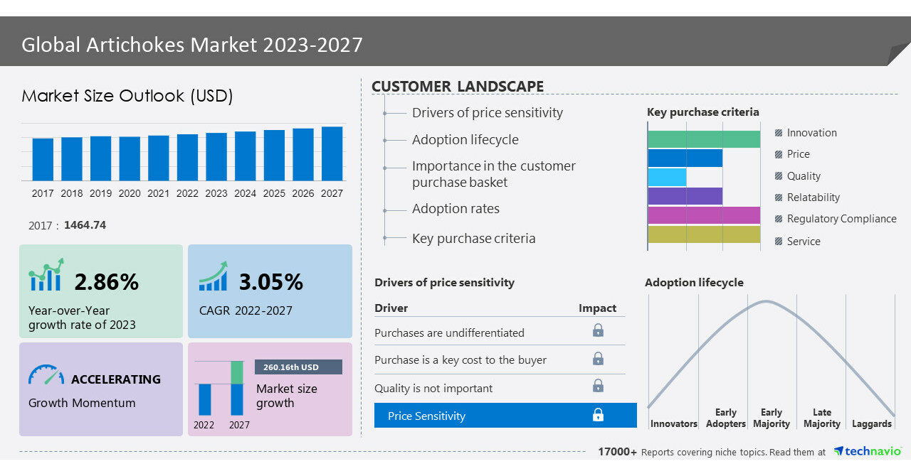 Artichokes market size to grow by USD 260.16 thousand between 2022 and 2027; Growth driven by growing organized retail sector - Technavio