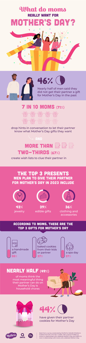 New Study Reveals Moms are No Longer Shying Away From Gift Requests This Mother's Day