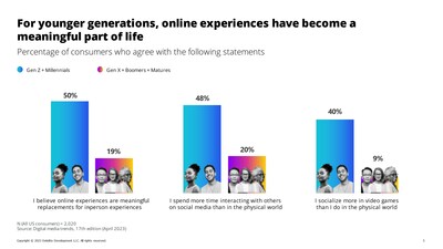 The 17th Edition of the Digital Media Trends Survey by Deloitte reveals almost half of Gen Zs and Millennials in the US say they spend more time socializing with others in social media than in the physical world, and 40% admit to socializing more in video games than in the physical world.