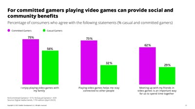 In the US, more than half of committed gamers believe that playing video games helps stay connected to other people, and that virtually meeting up with friends in video games is a way to spend time together, according to the 17th Digital Media Trends Survey by Deloitte.