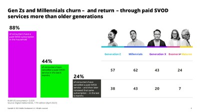 According to the 17th edition of the Deloitte Digital Media Trends Survey, subscriber churn for paid streaming video services remains highest amongst Gen Zs and Millennials in the US, at 57% and 62%, respectively, and 43% of Millennials have “churned and returned”, cancelling the paid subscription only to renew within a six-month period.