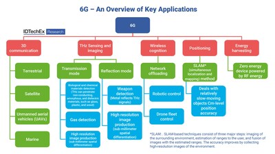 6G - An overview of key applications. Source: IDTechEx - "6G Market 2023-2043: Technology, Trends, Forecasts, Players"