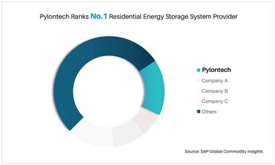 Participação no Mercado de Provedores de Sistemas de Armazenamento de Energia Residencial em 2022 (PRNewsfoto/Pylontech)