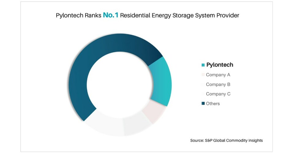 Pylontech classé numéro 1 des fournisseurs de systèmes de stockage d'énergie résidentiels par S&P Global Commodity Insights