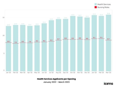 The number of applicants per opening to nursing jobs remains consistently low since January 2022 and is almost half the average across all healthcare roles. There does seem to be some good news — applications for health services roles have been slowly creeping up for the last nine months. This could indicate that the hesitation to work in healthcare settings following COVID are beginning to abate.