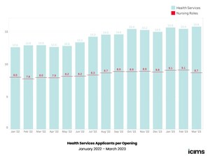 Healthcare Employers Continue to Face Hiring Challenges Despite Labor Market Resurgence, New Data from iCIMS Reveals