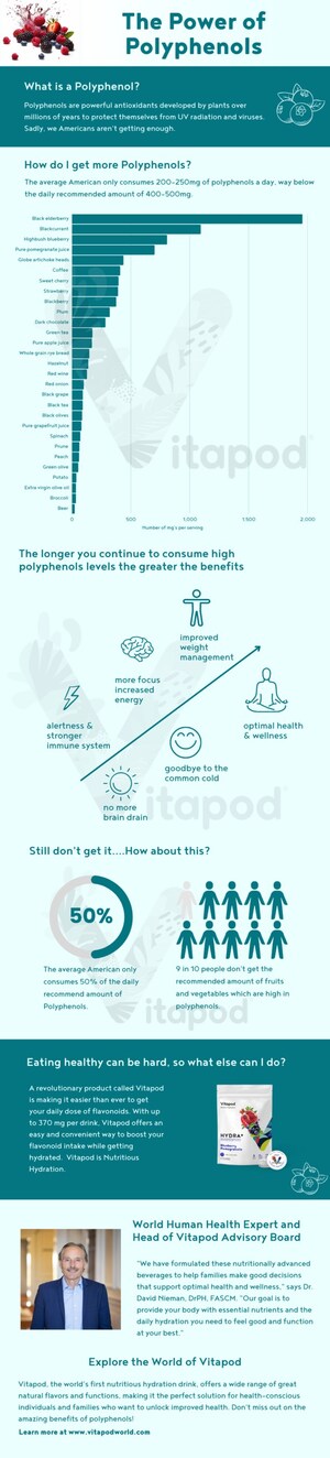 You're missing these essential nutrients? The Amazing Benefits of Polyphenols Revealed!