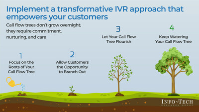 Info-Tech’s four-phased approach to improve customer experience with IVR, from the firm’s “Implement a Transformative IVR Experience That Empowers Your Customers” blueprint. (CNW Group/Info-Tech Research Group)