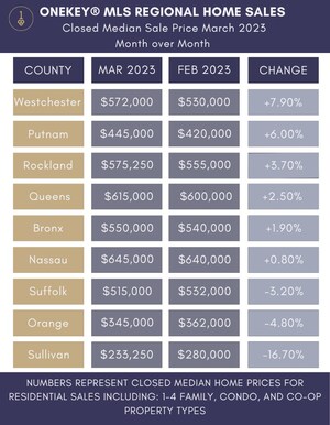 New York Residential Closed Median Sale Price Holds Steady while Pending Transactions Increase Significantly in March