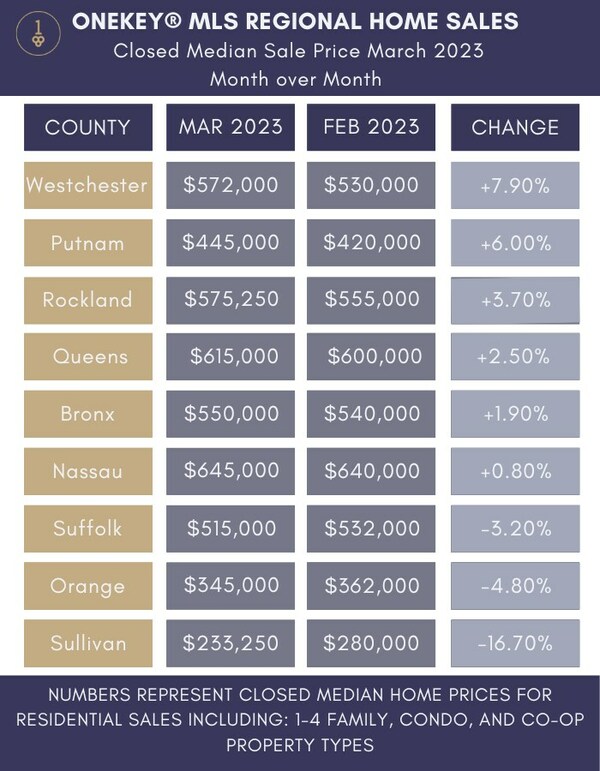 Table comparing the NY Regional Residential Closed Median Sale Price and Change between February 2023 and March 2023, as reported by OneKey MLS, the largest MLS in NY