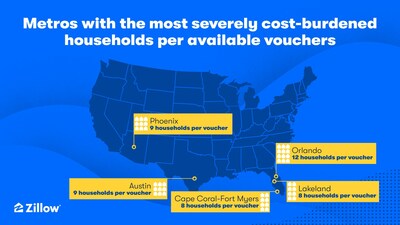 Metros with the most severely cost-burdened households per available vouchers