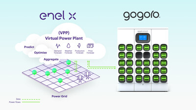 Gogoro’s participation in Enel X’s Taiwan VPP includes the dynamic pausing of Gogoro Network energy grid usage as well as sending energy to the grid as needed.