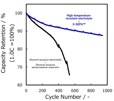 Figure 1. Comparison of charge-discharge cycle life at 60℃. Source: 3DOM Alliance (PRNewsfoto/noco-noco)