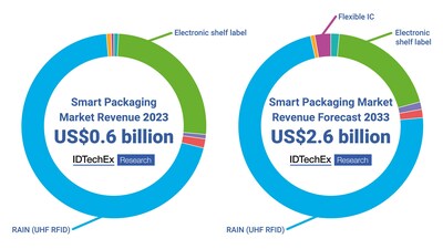 Smart Packaging Will Become A US$2.6 Billion Market By 2033, Says IDTechEx