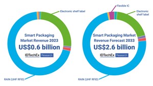 Smart Packaging Will Become a US$2.6 Billion Market by 2033, Says IDTechEx