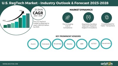 U.S. RegTech Market