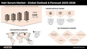 Hair Serum the Future of Hair Care Market; Hair Serum Market is Set to Reach $2.20 Bn by 2028 - Arizton