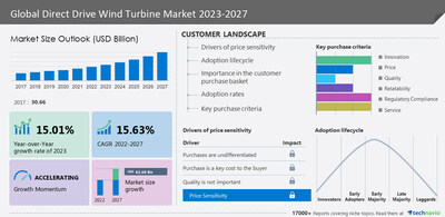 Technavio has announced its latest market research report titled Global Direct Drive Wind Turbine Market 2023-2027