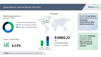 Technavio has announced its latest market research report titled Global Network Switches Market 2023-2027