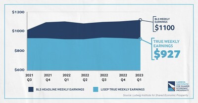 Inflation-adjusted wages for the median American worker decreased by $10 a week since the third quarter of 2022, marking the third straight quarter of declines, according to a report by Ludwig Institute for Shared Economic Prosperity (LISEP).