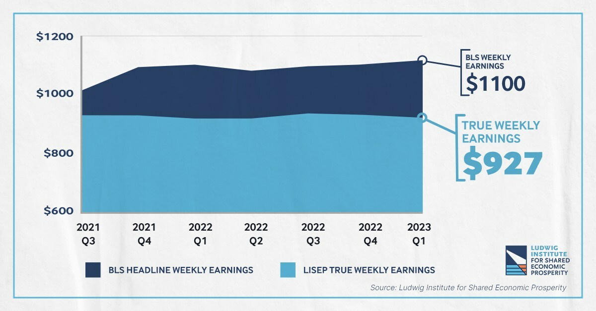 Weekly Earnings Down for Third Consecutive Quarter, According to Ludwig Institute - Vimarsana News