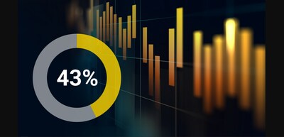 43 percent of executives say companies have been weakened by business disruptions and market volatility, according to The Crowe Executive Outlook Study, a joint research project from Crowe LLP and Forbes.