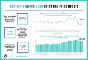 Uptick in mortgage interest rates nudges down California home sales in March, C.A.R. reports