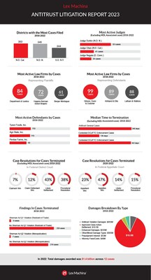 Lex Machina 2023 Antitrust Litigation Report Highlights