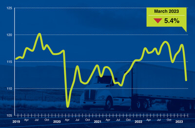 “After increasing a total of 2.6% during the three previous months, March’s sequential decline was the largest monthly drop since April 2020,” said ATA Chief Economist Bob Costello. “Falling home construction, decreasing factory output and soft retail sales all hurt contract freight tonnage – which dominates ATA’s tonnage index – during the month. Despite the largest year-over-year drop since October 2020, contract freight remains more robust than the spot market.