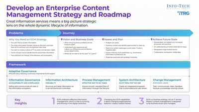 Info-Tech Research Group’s framework for developing an effective ECM strategy from the firm's 