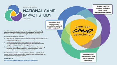 Breakthrough Study from American Camp Association Outlines the