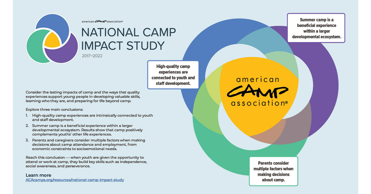 Breakthrough Study from American Camp Association Outlines the Benefits